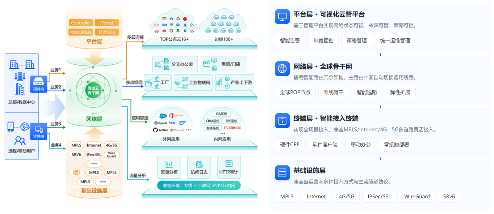 海域云组网解决方案架构.png